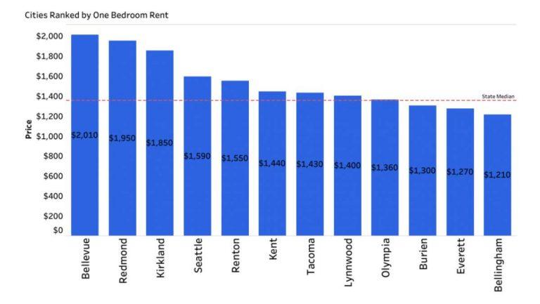 New report details highest rent prices in Seattle metro area during June