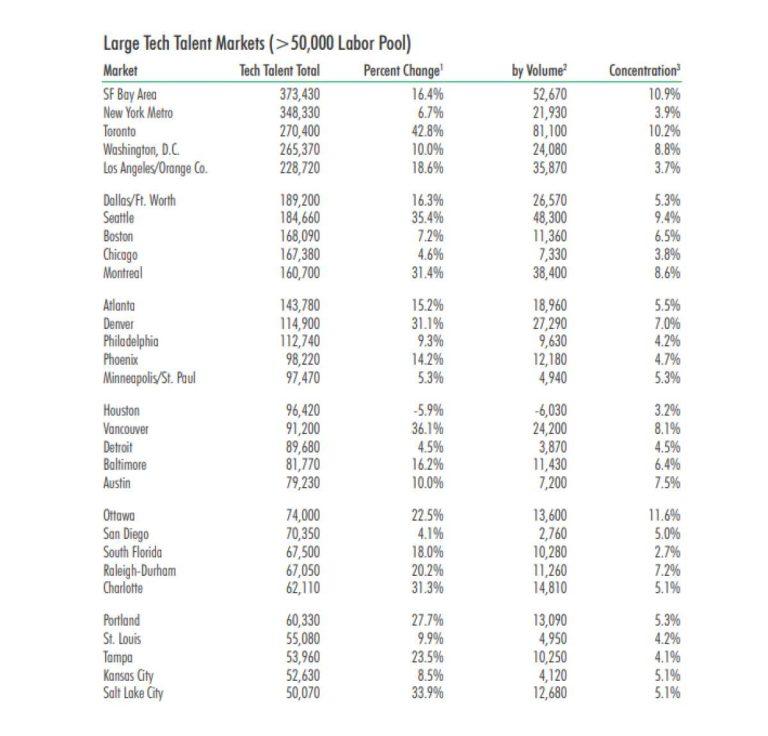 Report: Seattle is the fastest-growing tech market in the US