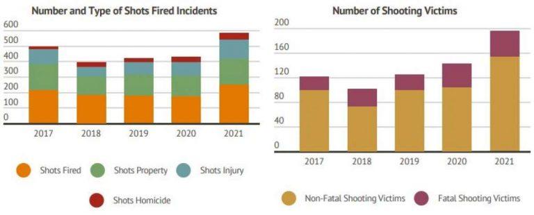 'A city-wide crisis': Seattle police say 12 shot, 5 killed in string of weekend shootings