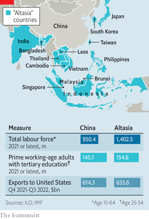 Global firms are eyeing Asian alternatives to Chinese manufacturing