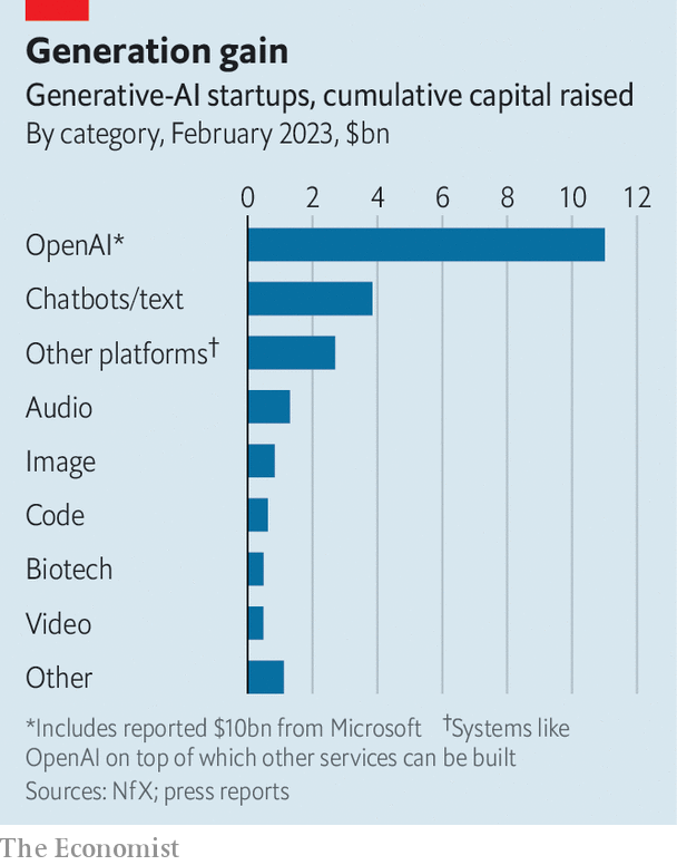 Investors are going nuts for ChatGPT-ish artificial intelligence