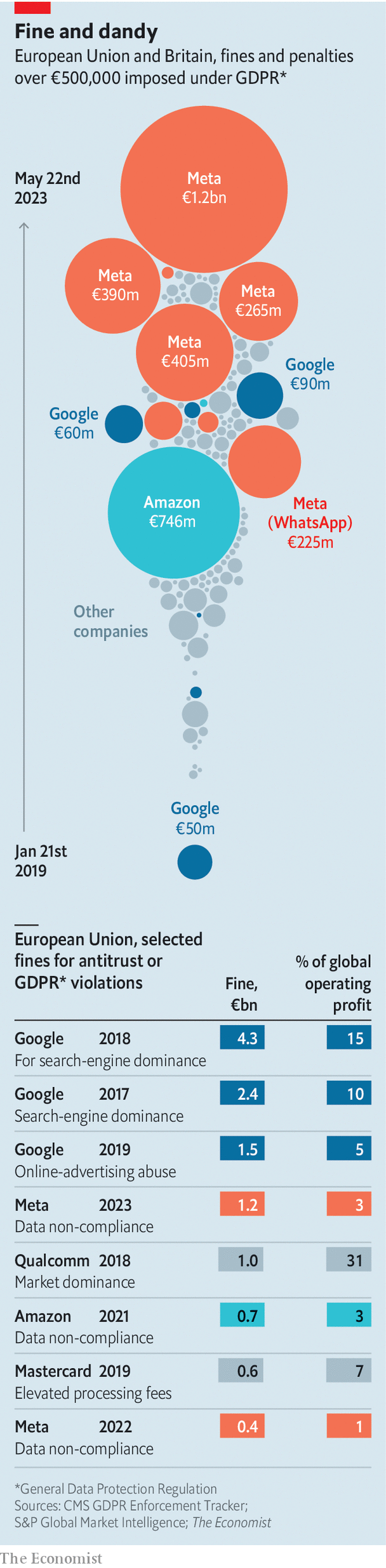 Meta gets whacked with a €1.2bn penalty