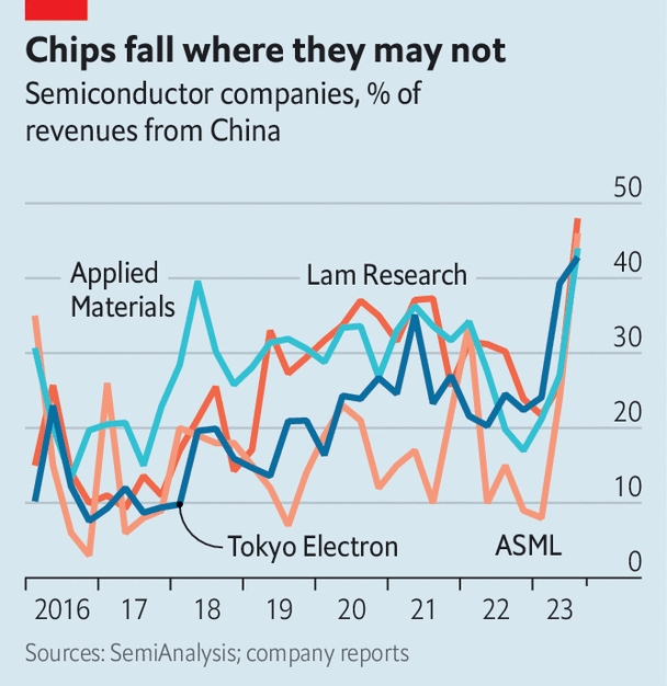 Why America’s controls on sales of AI tech to China are so leaky