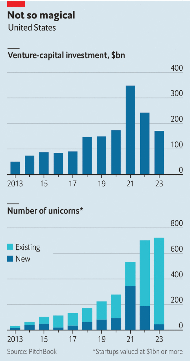 The age of the unicorn is over