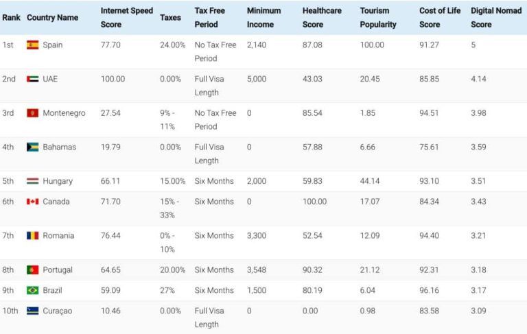 This Country Ranked No. 1 for Digital Nomads in 2025, According to Latest Index