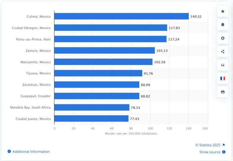 10 Most Dangerous Cities In The World In 2025 according to Statista