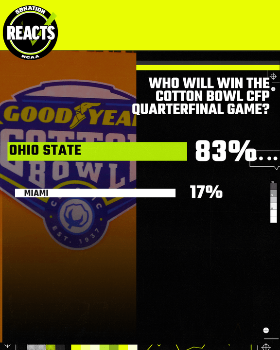 CFP predictions: College football fans pick the playoff quarterfinals winners