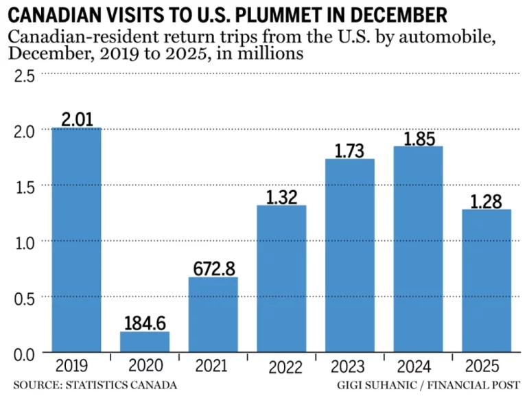 US-Canada Cross-Border Travel Hits New Low in December