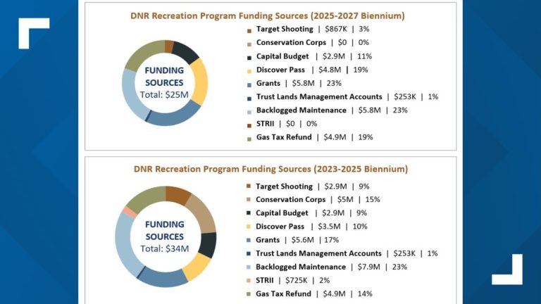 DNR says budget cuts threaten closure of some Washington outdoor recreational sites