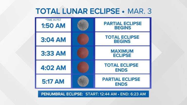 Total lunar eclipse will turn the moon red over western Washington