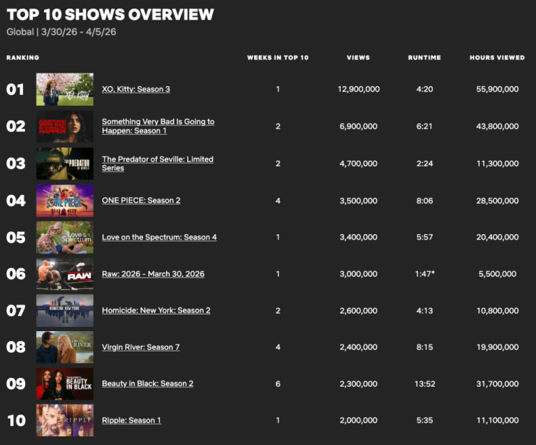 ‘XO, Kitty’ Season 3 Snags 12.9 Million Views in Four Days on Netflix
