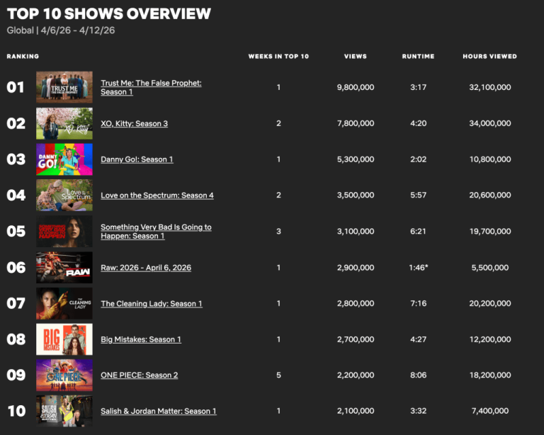 ‘His & Hers’ Becomes Netflix’s No. 10 Most Popular English-Language TV Title of All Time With 98.2 Million Views