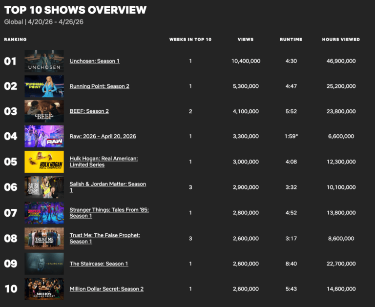 ‘Unchosen’ Debuts With 10.4 Million Views in Six Days