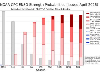 Super El Niño next year? Here’s the probability of one