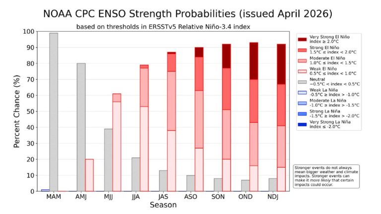 Super El Niño next year? Here’s the probability of one