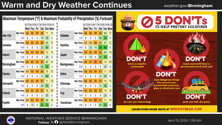 Alabama Is Under a Statewide Fire Alert Right Now — 50 Wildfires Burned 2,300 Acres Just This Weekend