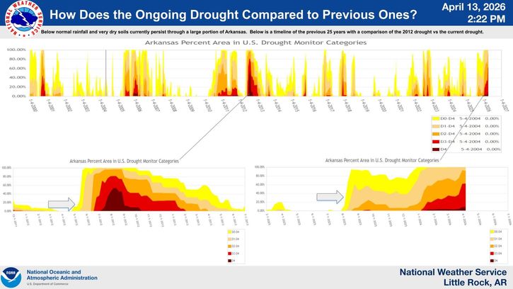 Arkansas Faces Exceptional Drought Conditions as Wildfire Risk Grows